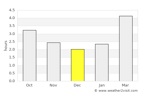 Blackburn average rain in December