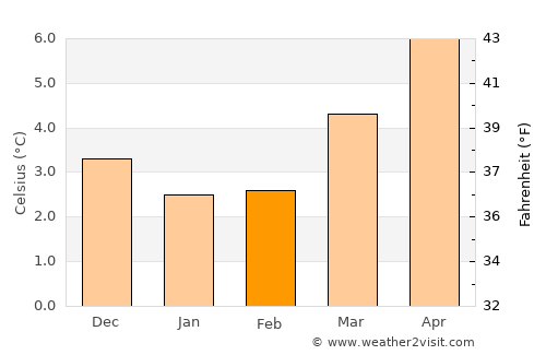 Blackburn average temperature in February