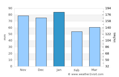 Blackburn average rain in January