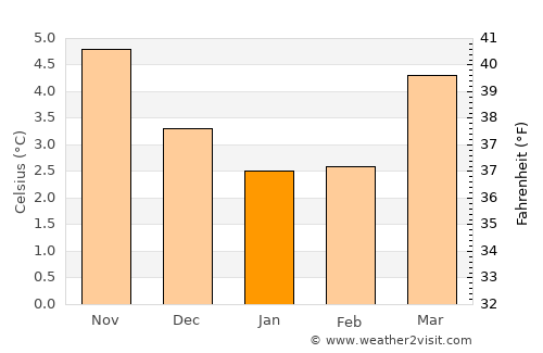 Blackburn average temperature in January