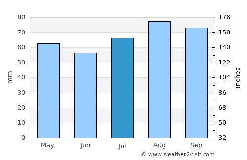 Blackburn average rain in July