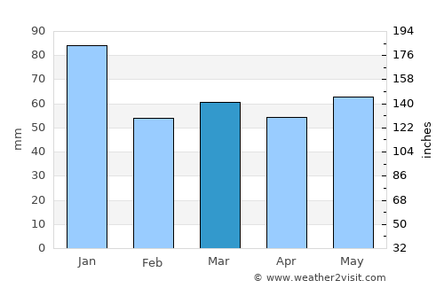 Blackburn average rain in March