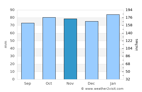 Blackburn average rain in November