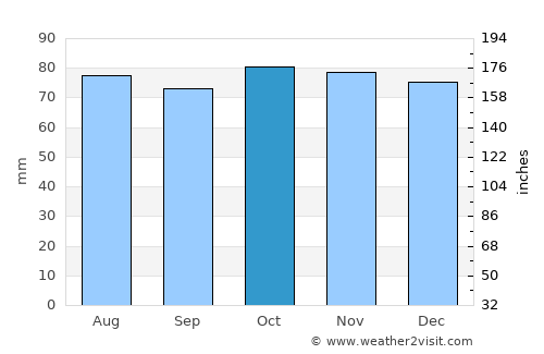 Blackburn average rain in October
