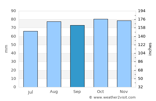 Blackburn average rain in September