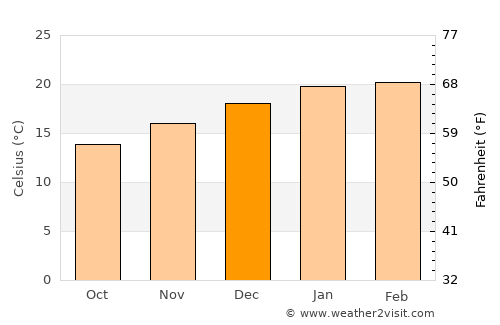Blackburn North average temperature in December