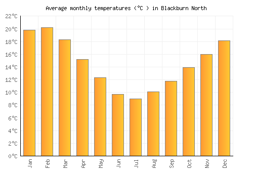 Blackburn North average temperature chart (Celsius)