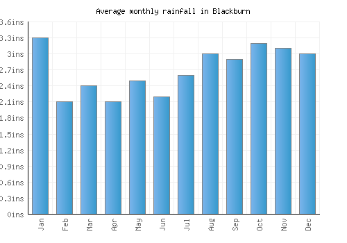 Blackburn monthly rainfall chart (inches)