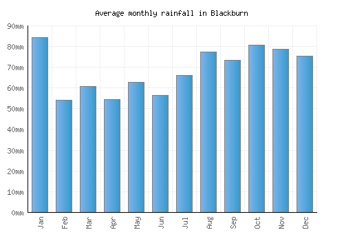 Blackburn monthly rainfall chart (mm)