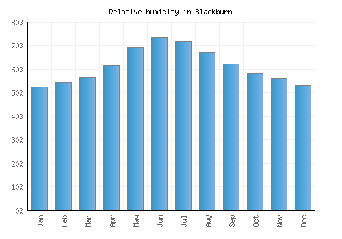 Blackburn relative humidity averages