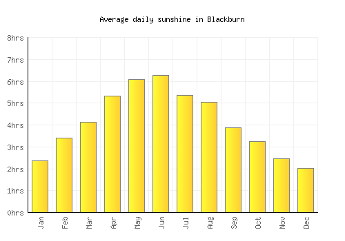 Blackburn average daily sunshine chart