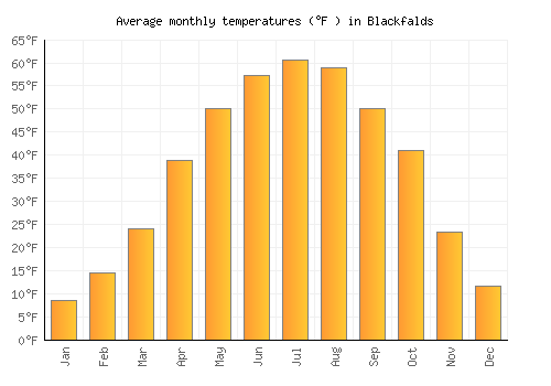 Blackfalds average temperature chart (Fahrenheit)