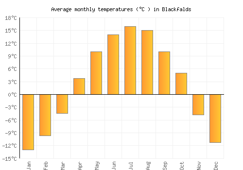Blackfalds average temperature chart (Celsius)