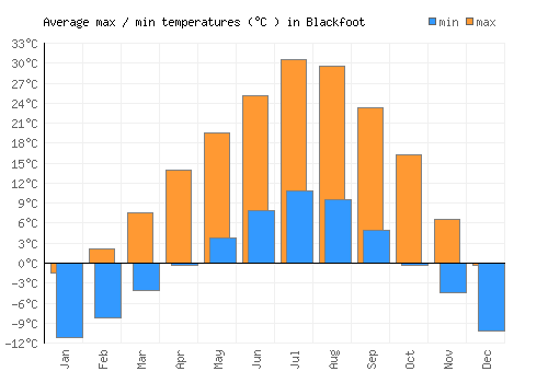 Blackfoot average minimum / maximum temperatures (Celsius)