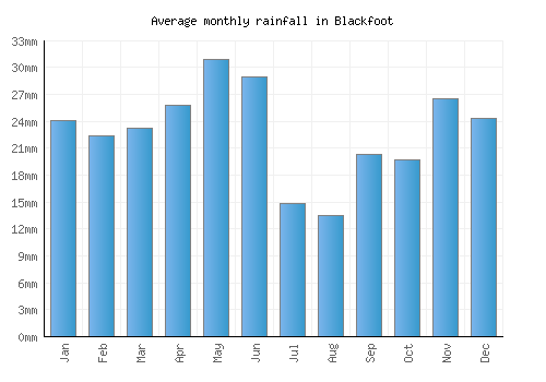 Blackfoot monthly rainfall chart (mm)