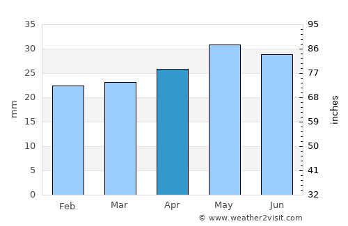 Blackfoot average rain in April