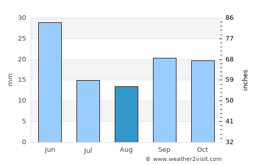Blackfoot average rain in August
