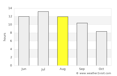 Blackfoot average rain in August