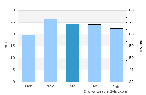 Blackfoot average rain in December