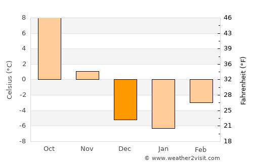 Blackfoot average temperature in December