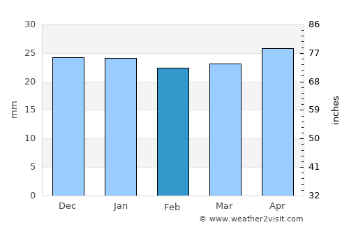 Blackfoot average rain in February