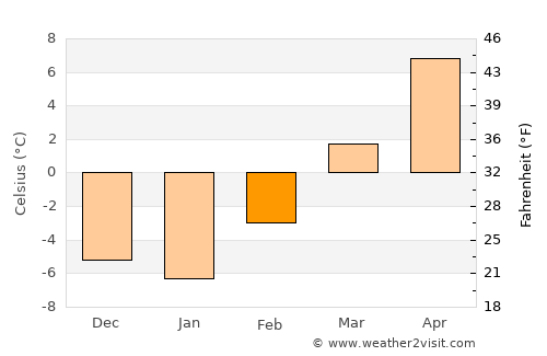 Blackfoot average temperature in February