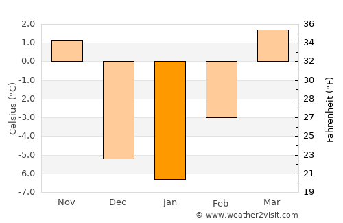 Blackfoot average temperature in January