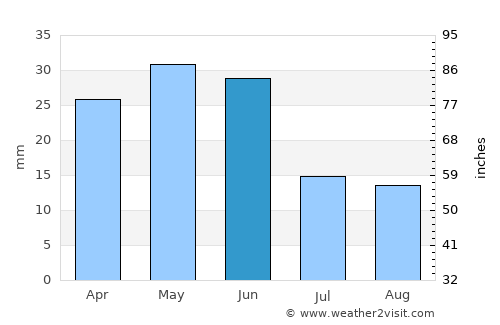 Blackfoot average rain in June