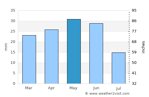 Blackfoot average rain in May