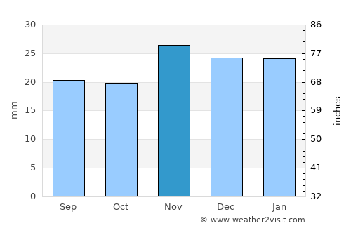 Blackfoot average rain in November