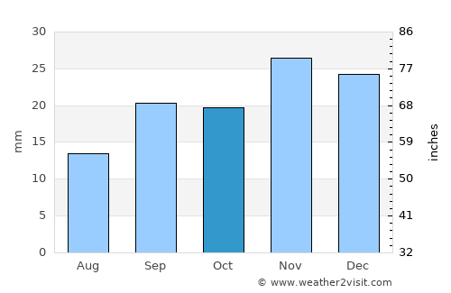 Blackfoot average rain in October