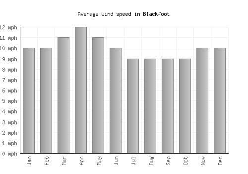 Blackfoot average winspeed by month (mph)