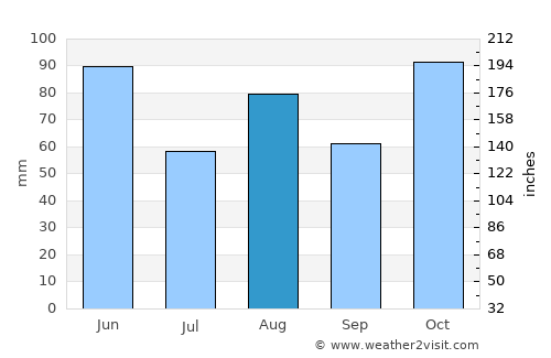 Blackheath average rain in August