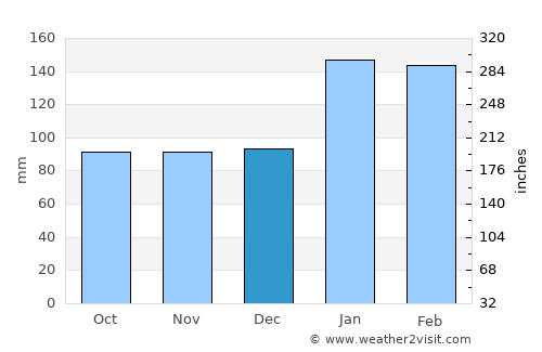 Blackheath average rain in December