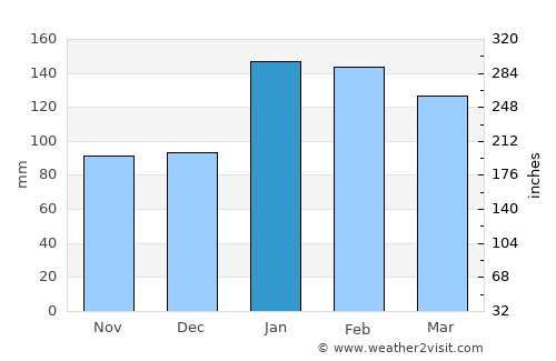 Blackheath average rain in January