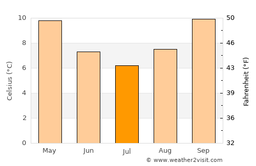 Blackheath average temperature in July
