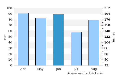 Blackheath average rain in June