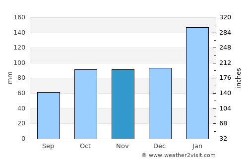 Blackheath average rain in November