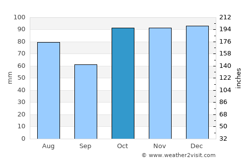 Blackheath average rain in October
