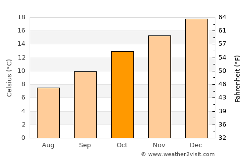 Blackheath average temperature in October