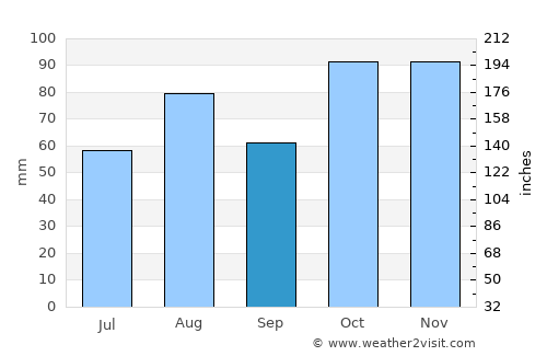 Blackheath average rain in September