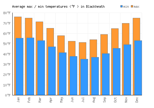 Blackheath average minimum / maximum temperatures (Fahrenheit)