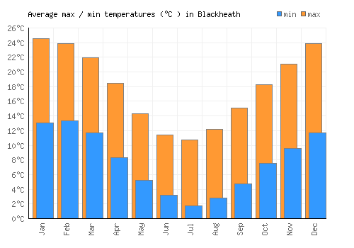 Blackheath average minimum / maximum temperatures (Celsius)