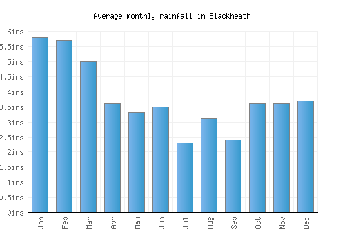 Blackheath monthly rainfall chart (inches)