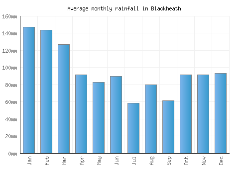 Blackheath monthly rainfall chart (mm)