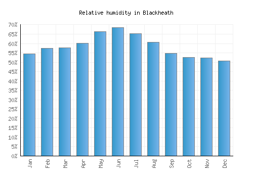 Blackheath relative humidity averages