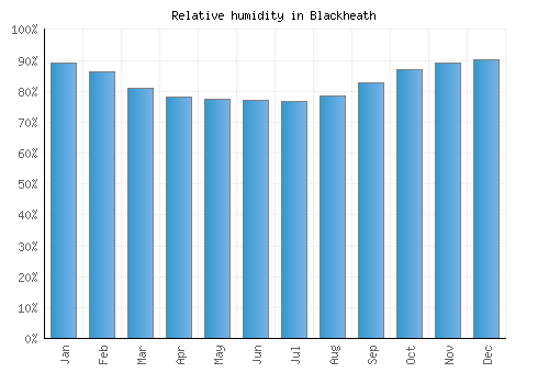 Blackheath relative humidity averages