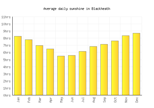 Blackheath average daily sunshine chart