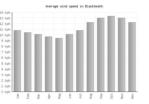 Blackheath average winspeed by month (km/h)