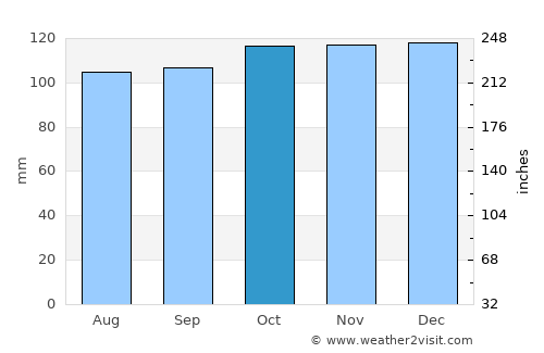Blackley average rain in October